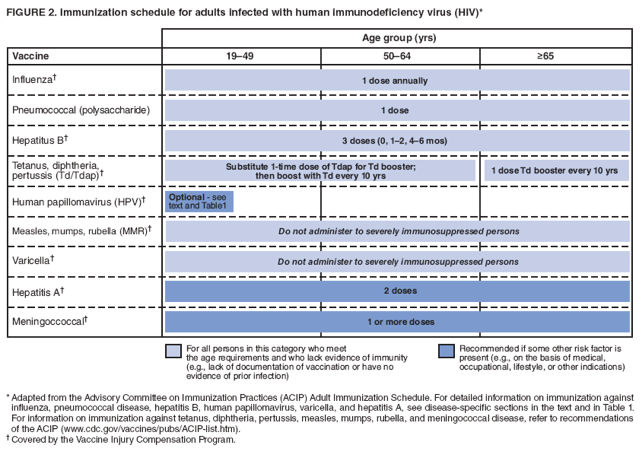 FIGURE 2. Immunization schedule for adults infected with human immunodeficiency virus (HIV)*