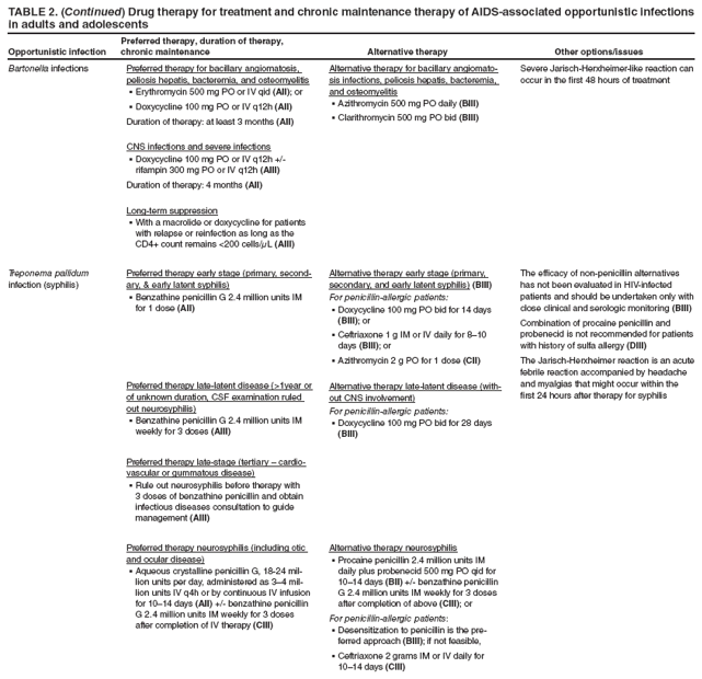 TABLE 2. (Continued) Drug therapy for treatment and chronic maintenance therapy of AIDS-associated opportunistic infections in adults and adolescents
Opportunistic infection
Preferred therapy, duration of therapy, chronic maintenance
Alternative therapy
Other options/issues
Bartonella infections
Preferred therapy for bacillary angiomatosis, peliosis hepatis, bacteremia, and osteomyelitis
Erythromycin 500 mg PO or IV qid  (AII); or
Doxycycline 100 mg PO or IV q12h  (AII)
Duration of therapy: at least 3 months (AII)
CNS infections and severe infections
Doxycycline 100 mg PO or IV q12h +/-  rifampin 300 mg PO or IV q12h (AIII)
Duration of therapy: 4 months (AII)
Long-term suppression
With a macrolide or doxycycline for patients  with relapse or reinfection as long as the CD4+ count remains <200 cells/μL (AIII)
Alternative therapy for bacillary angiomatosis
infections, peliosis hepatis, bacteremia, and osteomyelitis
Azithromycin 500 mg PO daily  (BIII)
Clarithromycin 500 mg PO bid  (BIII)
Severe Jarisch-Herxheimer-like reaction can occur in the first 48 hours of treatment
Treponema pallidum infection (syphilis)
Preferred therapy early stage (primary, secondary,
& early latent syphilis)
Benzathine penicillin G 2.4 million units IM  for 1 dose (AII)
Preferred therapy late-latent disease (>1year or of unknown duration, CSF examination ruled out neurosyphilis)
Benzathine penicillin G 2.4 million units IM  weekly for 3 doses (AIII)
Preferred therapy late-stage (tertiary  cardiovascular
or gummatous disease)
Rule out neurosyphilis before therapy with  3 doses of benzathine penicillin and obtain infectious diseases consultation to guide management (AIII)
Preferred therapy neurosyphilis (including otic and ocular disease)
Aqueous crystalline penicillin G, 18-24 mil
 lion units per day, administered as 34 million
units IV q4h or by continuous IV infusion for 1014 days (AII) +/- benzathine penicillin G 2.4 million units IM weekly for 3 doses after completion of IV therapy (CIII)
Alternative therapy early stage (primary, secondary, and early latent syphilis) (BIII)
For penicillin-allergic patients:
Doxycycline 100 mg PO bid for 14 days  (BIII); or
Ceftriaxone 1 g IM or IV daily for 810  days (BIII); or
Azithromycin 2 g PO for 1 dose  (CII)
Alternative therapy late-latent disease (without
CNS involvement)
For penicillin-allergic patients:
Doxycycline 100 mg PO bid for 28 days  (BIII)
Alternative therapy neurosyphilis
Procaine penicillin 2.4 million units IM  daily plus probenecid 500 mg PO qid for 1014 days (BII) +/- benzathine penicillin G 2.4 million units IM weekly for 3 doses after completion of above (CIII); or
For penicillin-allergic patients:
Desensitization to penicillin is the pre
 ferred approach (BIII); if not feasible,
Ceftriaxone 2 grams IM or IV daily for  1014 days (CIII)
The efficacy of non-penicillin alternatives has not been evaluated in HIV-infected patients and should be undertaken only with close clinical and serologic monitoring (BIII)
Combination of procaine penicillin and probenecid is not recommended for patients with history of sulfa allergy (DIII)
The Jarisch-Herxheimer reaction is an acute febrile reaction accompanied by headache and myalgias that might occur within the first 24 hours after therapy for syphilis