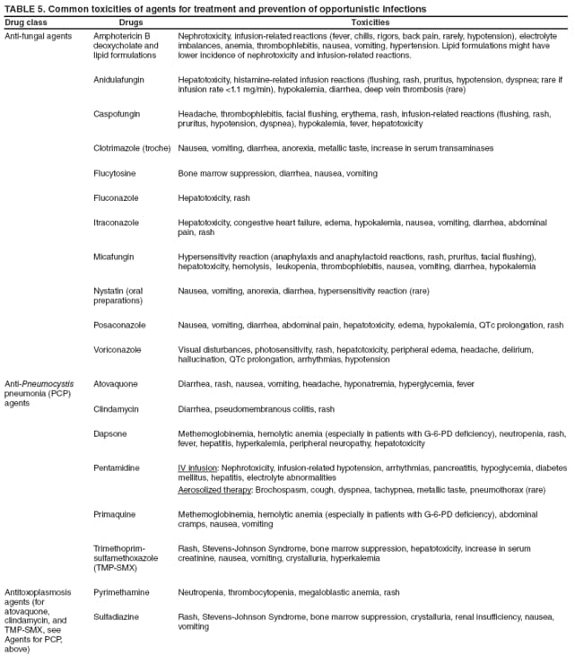 TABLE 5. Common toxicities of agents for treatment and prevention of opportunistic infections
Drug class
Drugs
Toxicities
Anti-fungal agents
Amphotericin B deoxycholate and lipid formulations
Nephrotoxicity, infusion-related reactions (fever, chills, rigors, back pain, rarely, hypotension), electrolyte imbalances, anemia, thrombophlebitis, nausea, vomiting, hypertension. Lipid formulations might have lower incidence of nephrotoxicity and infusion-related reactions.
Anidulafungin
Hepatotoxicity, histamine-related infusion reactions (flushing, rash, pruritus, hypotension, dyspnea; rare if infusion rate <1.1 mg/min), hypokalemia, diarrhea, deep vein thrombosis (rare)
Caspofungin
Headache, thrombophlebitis, facial flushing, erythema, rash, infusion-related reactions (flushing, rash, pruritus, hypotension, dyspnea), hypokalemia, fever, hepatotoxicity
Clotrimazole (troche)
Nausea, vomiting, diarrhea, anorexia, metallic taste, increase in serum transaminases
Flucytosine
Bone marrow suppression, diarrhea, nausea, vomiting
Fluconazole
Hepatotoxicity, rash
Itraconazole
Hepatotoxicity, congestive heart failure, edema, hypokalemia, nausea, vomiting, diarrhea, abdominal pain, rash
Micafungin
Hypersensitivity reaction (anaphylaxis and anaphylactoid reactions, rash, pruritus, facial flushing), hepatotoxicity, hemolysis, leukopenia, thrombophlebitis, nausea, vomiting, diarrhea, hypokalemia
Nystatin (oral preparations)
Nausea, vomiting, anorexia, diarrhea, hypersensitivity reaction (rare)
Posaconazole
Nausea, vomiting, diarrhea, abdominal pain, hepatotoxicity, edema, hypokalemia, QTc prolongation, rash
Voriconazole
Visual disturbances, photosensitivity, rash, hepatotoxicity, peripheral edema, headache, delirium, hallucination, QTc prolongation, arrhythmias, hypotension
Anti-Pneumocystis pneumonia (PCP) agents
Atovaquone
Diarrhea, rash, nausea, vomiting, headache, hyponatremia, hyperglycemia, fever
Clindamycin
Diarrhea, pseudomembranous colitis, rash
Dapsone
Methemoglobinemia, hemolytic anemia (especially in patients with G-6-PD deficiency), neutropenia, rash, fever, hepatitis, hyperkalemia, peripheral neuropathy, hepatotoxicity
Pentamidine
IV infusion: Nephrotoxicity, infusion-related hypotension, arrhythmias, pancreatitis, hypoglycemia, diabetes mellitus, hepatitis, electrolyte abnormalities
Aerosolized therapy: Brochospasm, cough, dyspnea, tachypnea, metallic taste, pneumothorax (rare)
Primaquine
Methemoglobinemia, hemolytic anemia (especially in patients with G-6-PD deficiency), abdominal cramps, nausea, vomiting
Trimethoprim-sulfamethoxazole (TMP-SMX)
Rash, Stevens-Johnson Syndrome, bone marrow suppression, hepatotoxicity, increase in serum creatinine, nausea, vomiting, crystalluria, hyperkalemia
Antitoxoplasmosis agents (for atovaquone, clindamycin, and
TMP-SMX, see
Agents for PCP, above)
Pyrimethamine
Neutropenia, thrombocytopenia, megaloblastic anemia, rash
Sulfadiazine
Rash, Stevens-Johnson Syndrome, bone marrow suppression, crystalluria, renal insufficiency, nausea, vomiting