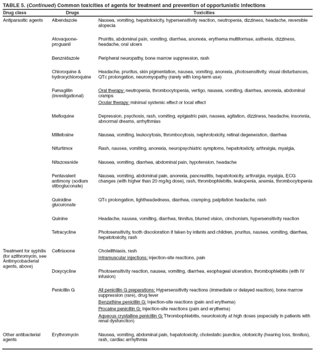 TABLE 5. (Continued) Common toxicities of agents for treatment and prevention of opportunistic infections
Drug class
Drugs
Toxicities
Antiparasitic agents
Albendazole
Nausea, vomiting, hepatotoxicity, hypersensitivity reaction, neutropenia, dizziness, headache, reversible alopecia
Atovaquone-proguanil
Pruiritis, abdominal pain, vomiting, diarrhea, anorexia, erythema multiformae, asthenia, dizziness, headache, oral ulcers
Benznidazole
Peripheral neuropathy, bone marrow suppression, rash
Chloroquine & hydroxychloroquine
Headache, pruritus, skin pigmentation, nausea, vomiting, anorexia, photosensitivity, visual disturbances, QTc prolongation, neuromyopathy (rarely with long-term use)
Fumagillin (investigational)
Oral therapy: neutropenia, thrombocytopenia, vertigo, nausea, vomiting, diarrhea, anorexia, abdominal cramps
Ocular therapy: minimal systemic effect or local effect
Mefloquine
Depression, psychosis, rash, vomiting, epigastric pain, nausea, agitation, dizziness, headache, insomnia, abnormal dreams, arrhythmias
Miltefosine
Nausea, vomiting, leukocytosis, thrombocytosis, nephrotoxicity, retinal degeneration, diarrhea
Nifurtimox
Rash, nausea, vomiting, anorexia, neuropsychiatric symptoms, hepatotoxiicty, arthralgia, myalgia,
Nitazoxanide
Nausea, vomiting, diarrhea, abdominal pain, hypotension, headache
Pentavalent antimony (sodium stibogluconate)
Nausea, vomiting, abdominal pain, anorexia, pancreatitis, hepatotoxicity, arthralgia, myalgia, ECG changes (with higher than 20 mg/kg dose), rash, thrombophlebitis, leukopenia, anemia, thrombocytopenia
Quinidine glucuronate
QTc prolongation, lightheadedness, diarrhea, cramping, palpitation headache, rash
Quinine
Headache, nausea, vomiting, diarrhea, tinnitus, blurred vision, cinchonism, hypersensitivity reaction
Tetracycline
Photosensitivity, tooth discoloration if taken by infants and children, pruritus, nausea, vomiting, diarrhea, hepatotoxicity, rash
Treatment for syphilis (for azithromycin, see Antimycobacterial agents, above)
Ceftriaxone
Cholelithiasis, rash
Intramuscular injections: injection-site reactions, pain
Doxycycline
Photosensitivity reaction, nausea, vomiting, diarrhea, esophageal ulceration, thrombophlebitis (with IV infusion)
Penicillin G
All penicillin G preparations: Hypersensitivity reactions (immediate or delayed reaction), bone marrow suppression (rare), drug fever
Benzathine penicillin G: Injection-site reactions (pain and erythema)
Procaine penicillin G: Injection-site reactions (pain and erythema)
Aqueous crystalline penicillin G: Thrombophlebitis, neurotoxicity at high doses (especially in patients with renal dysfunction)
Other antibacterial agents
Erythromycin
Nausea, vomiting, abdominal pain, hepatotoxicity, cholestatic jaundice, ototoxicity (hearing loss, tinnitus), rash, cardiac arrhythmia