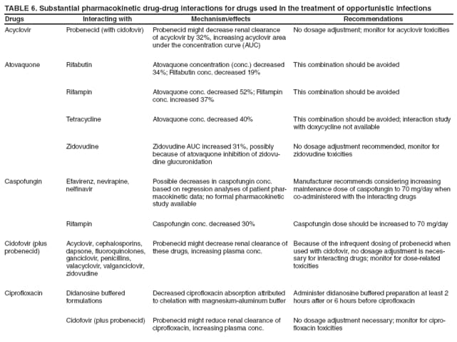 TABLE 6. Substantial pharmacokinetic drug-drug interactions for drugs used in the treatment of opportunistic infections
Drugs
Interacting with
Mechanism/effects
Recommendations
Acyclovir
Probenecid (with cidofovir)
Probenecid might decrease renal clearance of acyclovir by 32%, increasing acyclovir area under the concentration curve (AUC)
No dosage adjustment; monitor for acyclovir toxicities
Atovaquone
Rifabutin
Atovaquone concentration (conc.) decreased 34%; Rifabutin conc. decreased 19%
This combination should be avoided
Rifampin
Atovaquone conc. decreased 52%; Rifampin conc. increased 37%
This combination should be avoided
Tetracycline
Atovaquone conc. decreased 40%
This combination should be avoided; interaction study with doxycycline not available
Zidovudine
Zidovudine AUC increased 31%, possibly because of atovaquone inhibition of zidovudine
glucuronidation
No dosage adjustment recommended, monitor for zidovudine toxicities
Caspofungin
Efavirenz, nevirapine, nelfinavir
Possible decreases in caspofungin conc. based on regression analyses of patient pharmacokinetic
data; no formal pharmacokinetic study available
Manufacturer recommends considering increasing maintenance dose of caspofungin to 70 mg/day when co-administered with the interacting drugs
Rifampin
Caspofungin conc. decreased 30%
Caspofungin dose should be increased to 70 mg/day
Cidofovir (plus probenecid)
Acyclovir, cephalosporins, dapsone, fluoroquinolones, ganciclovir, penicillins, valacyclovir, valganciclovir, zidovudine
Probenecid might decrease renal clearance of these drugs, increasing plasma conc.
Because of the infrequent dosing of probenecid when used with cidofovir, no dosage adjustment is necessary
for interacting drugs; monitor for dose-related toxicities
Ciprofloxacin
Didanosine buffered formulations
Decreased ciprofloxacin absorption attributed to chelation with magnesium-aluminum buffer
Administer didanosine buffered preparation at least 2 hours after or 6 hours before ciprofloxacin
Cidofovir (plus probenecid)
Probenecid might reduce renal clearance of ciprofloxacin, increasing plasma conc.
No dosage adjustment necessary; monitor for ciprofloxacin
toxicities