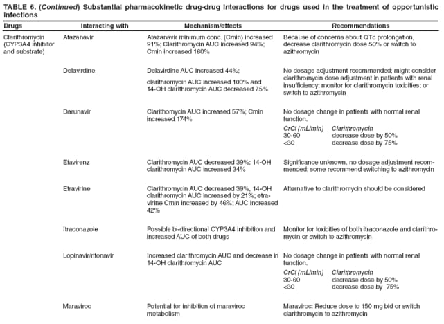 TABLE 6. (Continued) Substantial pharmacokinetic drug-drug interactions for drugs used in the treatment of opportunistic infections
Drugs
Interacting with
Mechanism/effects
Recommendations
Clarithromycin
(CYP3A4 inhibitor and substrate)
Atazanavir
Atazanavir minimum conc. (Cmin) increased 91%; Clarithromycin AUC increased 94%; Cmin increased 160%
Because of concerns about QTc prolongation, decrease clarithromycin dose 50% or switch to azithromycin
Delavirdine
Delavirdine AUC increased 44%;
clarithromycin AUC increased 100% and 14-OH clarithromycin AUC decreased 75%
No dosage adjustment recommended; might consider clarithromycin dose adjustment in patients with renal insufficiency; monitor for clarithromycin toxicities; or switch to azithromycin
Darunavir
Clarithomycin AUC increased 57%; Cmin increased 174%
No dosage change in patients with normal renal function.
CrCl (mL/min) Clarithromycin
30-60 decrease dose by 50%
<30 decrease dose by 75%
Efavirenz
Clarithromycin AUC decreased 39%; 14-OH clarithromycin AUC increased 34%
Significance unknown, no dosage adjustment recommended;
some recommend switching to azithromycin
Etravirine
Clarithromycin AUC decreased 39%, 14-OH clarithromycin AUC increased by 21%; etravirine
Cmin increased by 46%; AUC increased 42%
Alternative to clarithromycin should be considered
Itraconazole
Possible bi-directional CYP3A4 inhibition and increased AUC of both drugs
Monitor for toxicities of both itraconazole and clarithromycin
or switch to azithromycin
Lopinavir/ritonavir
Increased clarithromycin AUC and decrease in 14-OH clarithromycin AUC
No dosage change in patients with normal renal function.
CrCl (mL/min) Clarithromycin
30-60 decrease dose by 50%
<30 decrease dose by 75%
Maraviroc
Potential for inhibition of maraviroc
metabolism
Maraviroc: Reduce dose to 150 mg bid or switch clarithromycin to azithromycin