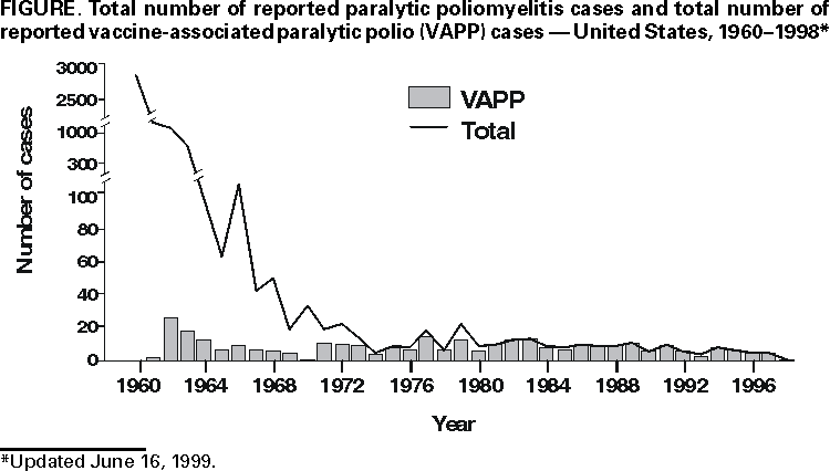 Polio Vaccine Chart