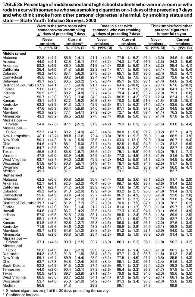 Youth Tobacco Surveillance --- United States, 2000