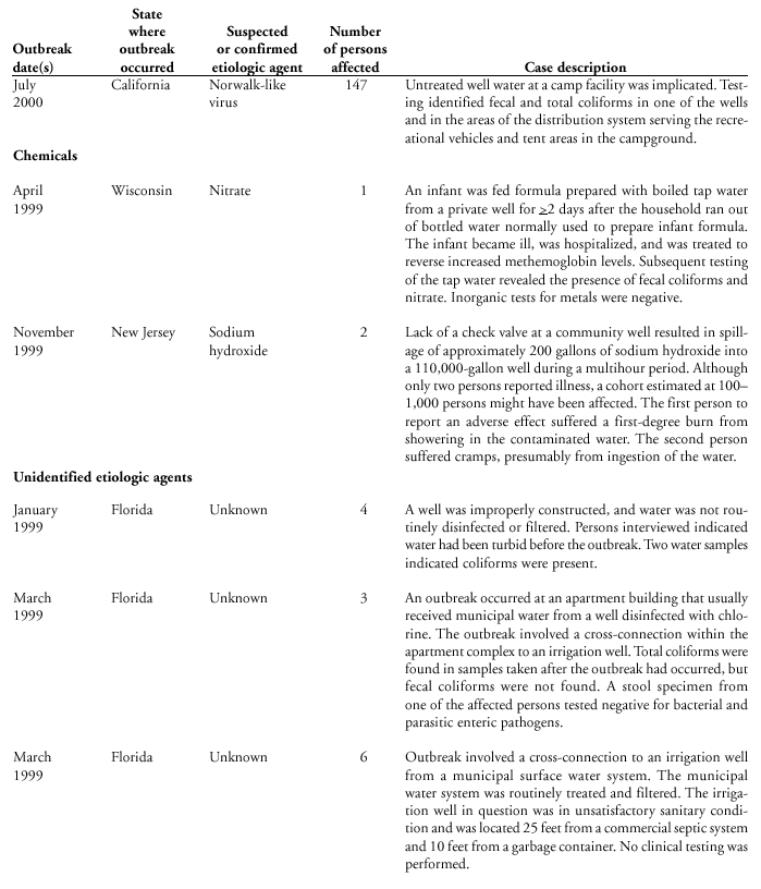 Selected Case Descriptions of Outbreaks Associated with Drinking Water