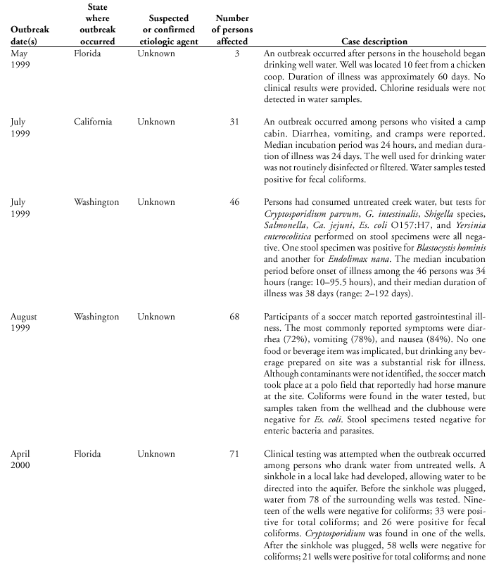 Selected Case Descriptions of Outbreaks Associated with Drinking Water
