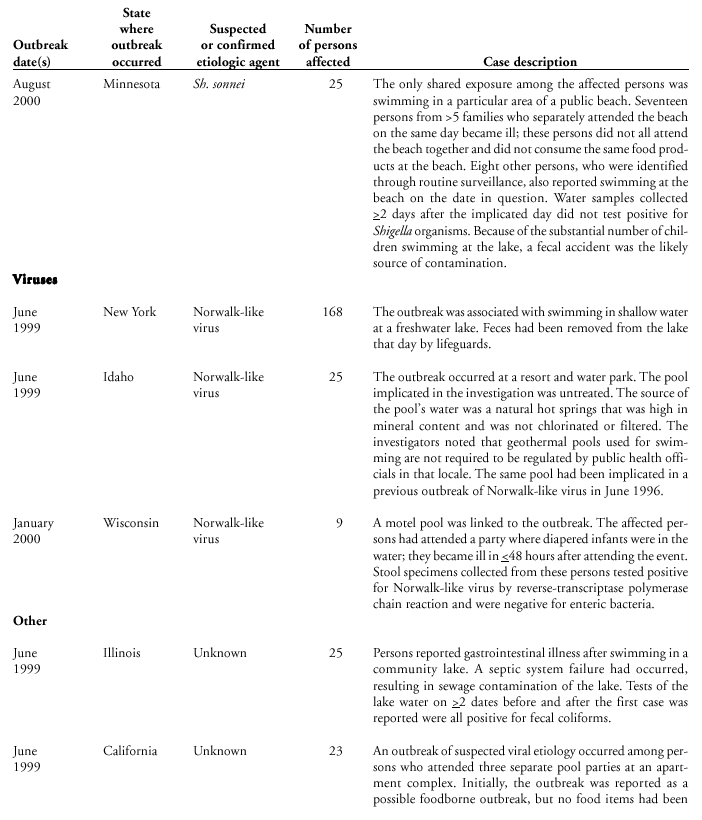 Selected Case Descriptions of Outbreaks Associated with Recreational Water