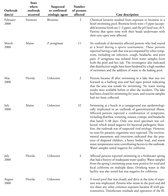 Selected Case Descriptions of Outbreaks Associated with Recreational Water