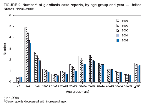 RNS-interferencia Giardia onset time