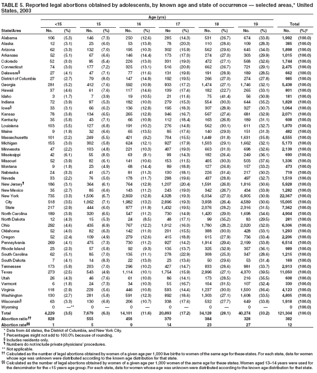 T Chart Stats