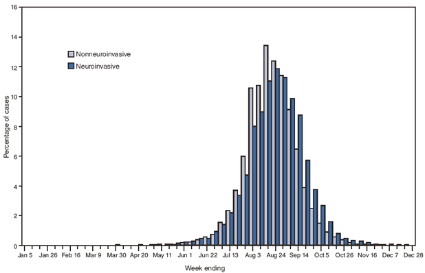 Figure 2 is a bar graph showing the  week of illness onset of West Nile virus (WNV) disease cases, by type of disease (neuroinvasive or nonneuroinvasive), during 1999–2008. The majority (94%) of patients had onset of illness during July–September, with the annual epidemic peak occurring in August.
