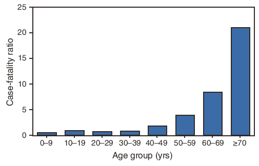 Figure 3 is a bar graph showing the case-fatality ratios of persons with West Nile virus disease, by age group, during 1999–2008. The case-fatality ratio increased with increasing age; 0.8% of cases among patients aged <40 years were fatal, compared with 3% of cases among those aged 40–49 and 50–59 years (combined) and 17% of those aged 60–69 and ≥70 years (combined).