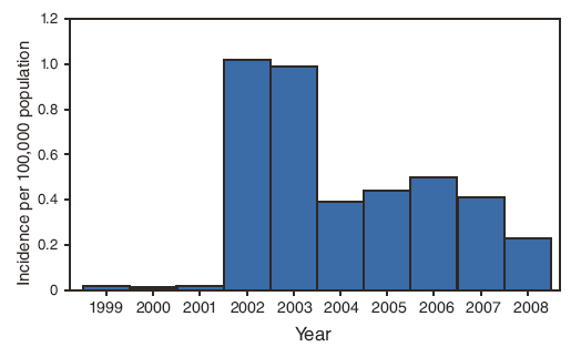 Figure 4 is a bar graph showing the annual incidence (per 100,000 population, calculated using U.S. Census Bureau population estimates for July 1 of each year of the reporting period) of West Nile virus neuroinvasive disease cases during 1999–2008. Neuroinvasive disease incidence remained low until 2002 (1.02 cases per 100,000 population) and 2003 (0.99), when outbreaks centered in the Midwest and Great Plains occurred. The incidence was stable during 2004–2007 (mean: 0.44; range: 0.39–0.50).  In 2008, the incidence was 0.23 per 100,000 population, compared with 0.41 in 2007 and 0.50 in 2006. 