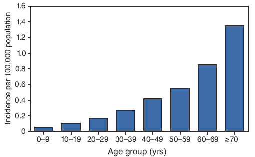Figure 7 is a bar graph showing the annual incidence (per 100,000 population, calculated using U.S. Census Bureau population estimates for July 1, 2004) of West Nile virus neuroinvasive disease cases, by age group, during 1999–2008. The average annual incidence increased steadily with increasing age, ranging from 0.05 per 100,000 among persons aged <10 years to 1.35 among those aged ≥70 years.