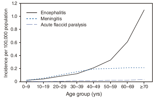 Figure 8 is a line graph showing the annual incidence (per 100,000 population, calculated using U.S. Census Bureau population estimates for July 1, 2004) of West Nile virus neuroinvasive disease, by age group and clinical syndrome, during 1999–2008. The average annual incidence of encephalitis increased with increasing age, ranging from 0.02 per 100,000 among persons aged <10 years to 1.10 among those aged ≥70 years. The average annual incidences of meningitis and acute flaccid paralysis increased with increasing age among persons aged <40 years but did not change among persons aged ≥40 years.