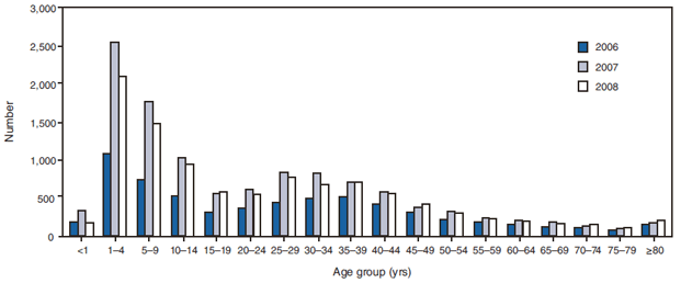 The figure shows the number of cryptosporidiosis case reports broken out by age group and year. The number of case reports was highest for children aged 1-4 years and 5-9 years compared with other age groups.