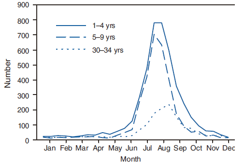 The figure shows the number of cryptosporidiosis case reports by age group and date of illness onset. The 1-4- and 5-9-year age groups have the highest numbers of cryptosporidiosis case reports and have the greatest seasonality. The greatest number of case reports occur during the summer months.
