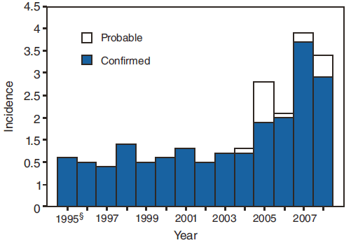 The figure shows the incidence of cryptosporidiosis per 100,000 population by year. Incidence increased dramatically in 2007 and 2008.