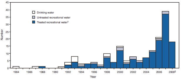 The figure shows the number of cryptosporidiosis outbreaks associated with water by water type. Treated recreational water (i.e., water that has undergone a treatment process [e.g., chlorination and filtration] to make it safe for recreation) was associated with the greatest number of outbreaks.