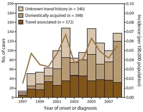 The figure shows the number and incidence per 100,000 population of laboratory-confirmed sporadic cases of cyclosporiasis reported in the United States for 1997-2008 by year of symptom onset or diagnosis and by international travel history. Of the 1,110 patients whose cases were reported, 372 were associated with travel, 398 were acquired domestically, and 340 had an unknown travel history.