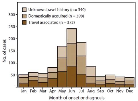 The figure shows the number of reported laboratory-confirmed sporadic cases of cyclosporiasis reported in the United States for 1997-2008 by month of symptom onset or diagnosis (and for 14 cases, the month of report) and by international travel history. The greatest numbers of cases were reported for May, June, and August.
