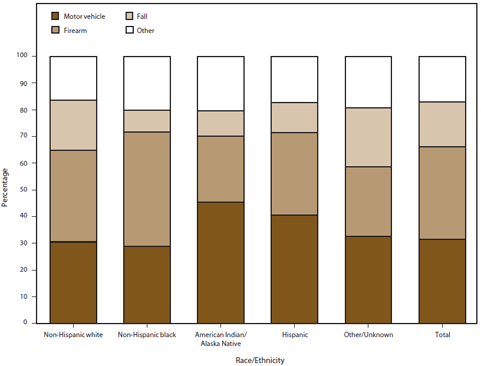 Figure 3 is a bar graph showing the percentage of traumatic brain injury (TBI) deaths, by race/ethnicity and external mechanism of injury, in the United States during 1997-2007. Firearm-related events (34.8%), motor vehicle-related events (31.4%), and fall-related events (16.7%) were the leading causes of TBI-related death. Blacks had the highest annual average rate of firearm-related TBI deaths, and whites had the second highest rates. AI/ANs had the highest annual average rate of motor vehicle-related TBI deaths, and whites had the second-highest annual average rate. AI/ANs had the highest annual average rate of fall-related TBI deaths, and whites had the second-highest annual average rate.