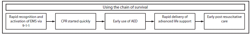 The figure above shows the five critical actions needed to improve chances of survival of an out-of-hospital cardiac arrest: 1) active recognition and activation of Emergency Medical Services by calling 9-1-1, 2) starting cardiopulmonary resuscitation quickly, 3) early use of automated external defibrillator, 4) rapid delivery of advanced live support, and 5) early post resuscitative care.