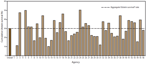 The figure above shows site-specific and aggregate Utstein survival rates for out-of-hospital cardiac arrest events by participating emergency medical services agency for October 1, 2005- December 31, 2010. Utstein survival refers to survival to hospital discharge of persons whose cardiac arrest events were witnessed by a bystander and had an initial rhythm of ventricular fibrillation or pulseless ventricular tachycardia. Results varied by agency; the overall  Utstein survival rate was 30%.