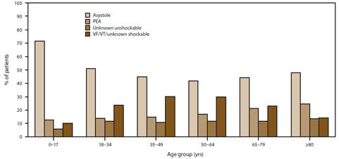 The figure above shows presenting arrest rhythm of persons who experienced an out-of-hospital cardiac arrest during October 1, 2005-December 31, 2010 by age group. Rates varied by age group and four factors: asystole, pulseless electrical activity, ventricular fibrillation, and pulseless ventricular tachycardia.