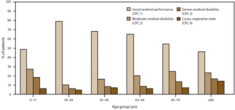 The figure above shows the neurologic status among survivors of an out-of-hospital cardiac arrest during October 1, 2005- December 31, 2010 by age group and four cerebral performance categories: CPC 1 (good cerebral performance), CPC 2 (moderate cerebral disability), CPC 3 (severe cerebral disability), and CPC 4 (coma, vegetative state). Results varied by age group.