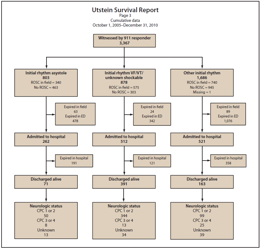 The figure above shows an Utstein survival report showing survival for out-of-hospital cardiac arrest during October 1, 2005- December 31, 2010 stratified by witness category. Utstein survival refers to survival to hospital discharge of persons whose cardiac arrest events were witnessed by a bystander and had an initial rhythm of ventricular fibrillation or pulseless ventricular tachycardia.