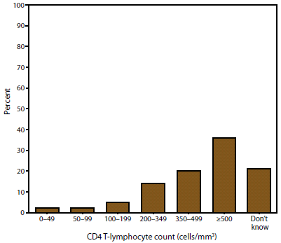 This figure is a bar chart showing the most recent self-reported CD4 T-lymphocyte count among persons with HIV infection according to the 2007 Medical Monitoring Project data collection cycle. The most recent CD4 count among 3,592 participants who reported having a CD4 T-lymphocyte test during the past 12 months was <200 cells/mm3 for 325 (9%) participants, 200-349 cells/mm3 for 508 (14%), 350-499 cells/mm3 for 700 (20%), ≥500 cells/mm3 for 1,305 (36%), and unknown for 754 (21%) participants Excludes refused, skipped, and missing responses.