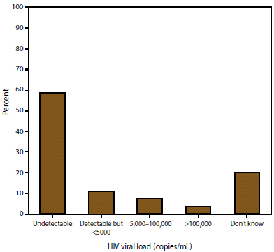 This figure is a bar chart showing the most recent self-reported HIV viral load among persons with HIV infection according to the 2007 Medical Monitoring Project data collection cycle. Among 3,546 participants who reported having an HIV viral load test during the past 12 months, the most recent viral load was undetectable for 2,064 (58%) participants; however, the viral load was unknown for 720 (20%). Excludes refused, skipped, and missing responses.