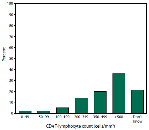 The figure is a bar chart that presents the most recent self-reported CD4 T-lymphocyte count among persons with HIV infection during 2007. Counts range from 0 to >500 cells/mm3 and includes a category for those who did not know their count.