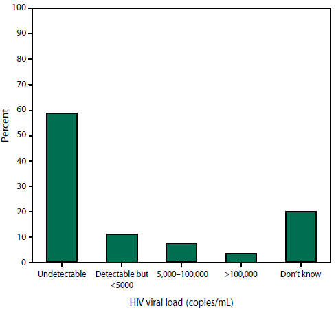 The figure is a bar chart that presents the most recent self-reported HIV viral load among persons with HIV infection during 2007. It includes categories for undetectable, detectable but <5,000, 5,000-100,000, >100,000, and don't know.
