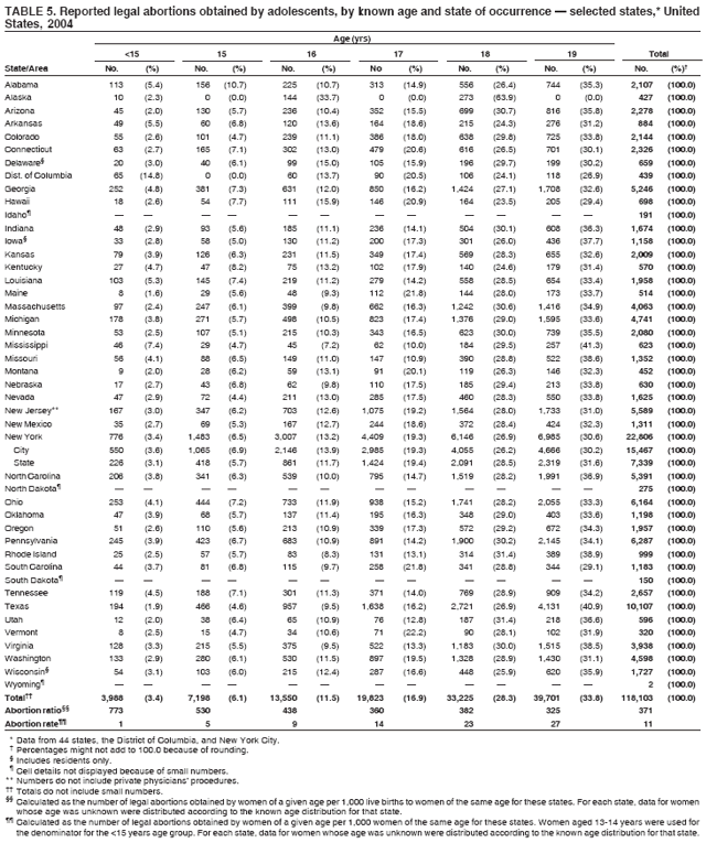 T Chart Statistics