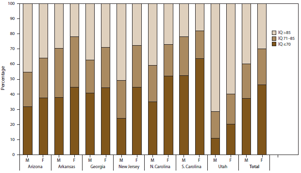The figure shows the most recent intelligence quotient (IQ) as of age 8 years among children identified with autism spectrum disorders (ASDs) for whom psychometric test data were available. Data are displayed by site and sex for seven U.S. sites participating in the Autism and Developmental Disabilities Monitoring Network for 2008. These sites are those that had IQ scores available for at least 70% of the children in their areas who met the ASD case definition.
