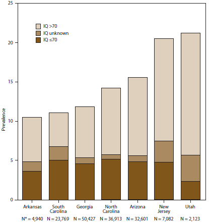 The figure shows the variation by IQ score in estimated prevalence (per 1,000 population) of ASDs among children aged 8 years for seven U.S. sites participating in the Autism and Developmental Disabilities Monitoring Network for 2008. These seven sites had information on IQ score available for at least 70% of children who met the ASD case definition.