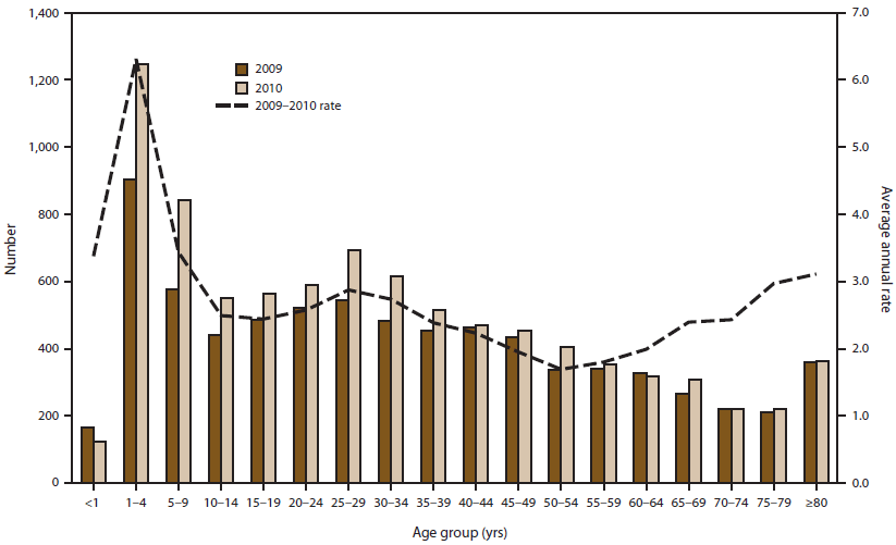 This figure is a bar graph with a trend line that presents the number and rate (per 100,000 population) of cryptosporidiosis case reports, by age group and year, for 2009-2010, as reported to the National Notifiable Diseases Surveillance System, United States. The graph shows that the number of reported cryptosporidiosis cases and rates were highest among children aged 1-4 years, followed by those aged 5-9 years, and then adults aged 25-29 years.
