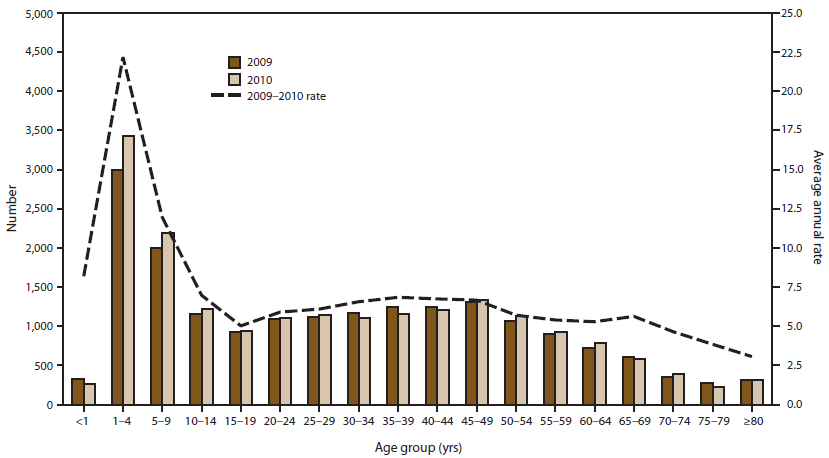 This figure is a bar graph that reflects the number of giardiasis case reports, by age group and year, for 2009-2010, as reported to the National Notifiable Diseases Surveillance System, United States. Surveillance data displayed a bimodal age distribution, with the greatest number and rate of reported cases occurring among children aged 1-9 years, with a smaller, flatter peak among adults aged 35-49 years.