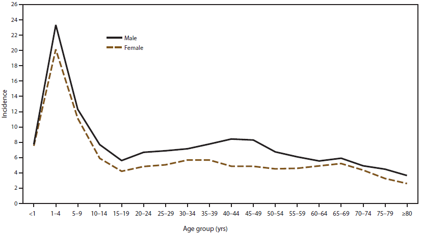 This figure is a line graph that reflects the incidence of giardiasis, by age group and sex, for 2009-2010, as reported to the National Notifiable Diseases Surveillance System, United States. Analysis of rates by age and sex revealed that giardiasis was more often reported among males in each age group, particularly among adults aged 35-44 years.  