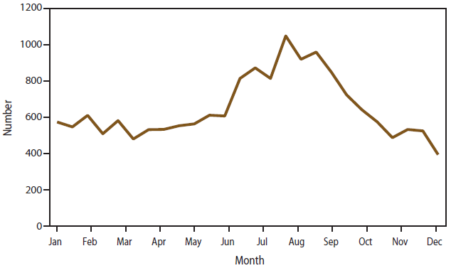 This figure is a line graph that reflects the number of giardiasis case reports, by date of illness onset, for 2009-2010, as reported to the National Notifiable Diseases Surveillance System, United States. The denominator is 39,291; onset date was unknown for 19,636 cases.  A twofold increase in reported giardiasis cases occurred during the peak month of reporting in August compared with the lowest month, December.