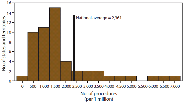 This figure shows the number of procedures performed using assisted reproductive technology among
women of reproductive age (15-44 years) in the United States in 2009, per 1 million women. The national average was 2,361. The number of procedures varied by state and territory.