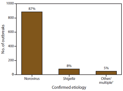 This figure is a bar graph that presents the number and percentage of confirmed etiologies of acute gastroenteritis transmitted by person-to-person contact.