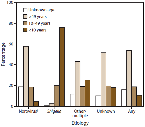 This figure is a bar graph that presents the percentage of cases in outbreaks of acute gastroenteritis transmitted by person-to-person contact, and is shown comparing age groups and etiologies.