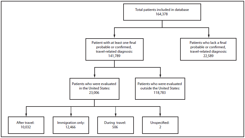 This figure shows a flowchart of GeoSentinel records included in analysis and described in this report. The total number of patients included in the database was 164,378. The number of patients who received at least one ¬final probable or confi¬rmed travel-related diagnosis was 141,789. The number of patients for whom a final probable or confi¬rmed travel-related diagnosis was lacking was 22,589. The number of patients evaluated in the United States was 23,006, and the number evaluated outside the United States was 118,783. Of the 23,006 patients evaluated in the United States, clinical setting was classified as after travel for 10,032 patients, as immigration only for 12,466 patients, as during travel for 506 patients, and as unspecified for two patients.