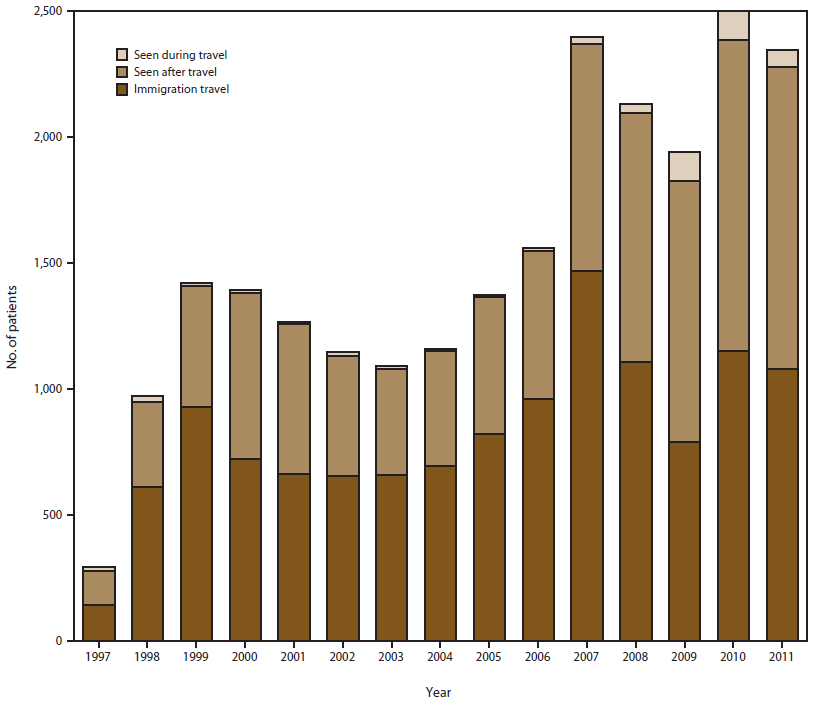 This figure shows the number of GeoSentinel records for 1997-2011, broken down into three clinical settings: seen during travel, seen after travel, and immigration only.