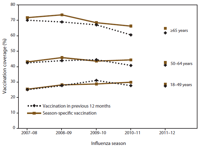 Figure 1 is a line graph showing influenza vaccination coverage among adults aged ≥18 years, season-specific vaccination, and vaccination in previous 12 months, according to the Behavioral Risk Factor Surveillance System in the United States during the 2007-08 through 2011-12 influenza seasons. Comparing estimates from BRFSS using the traditional calendar year data with previous 12-month vaccination period and season-specific Kaplan-Meier estimates, the difference in influenza vaccination coverage for adults aged ≥18 years was -0.2 percentage points for the 2007-08 season, -1.4 percentage points for 2008-09, and 1.5 percentage points for 2009-10. Larger differences were observed when stratified by adult age group.