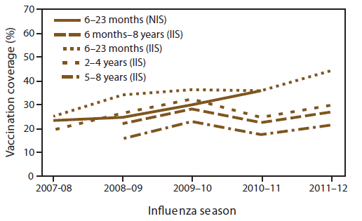 Figure 4 is a line graph showing full influenza vaccination coverage among children aged 6 months-8 years according to the National Immunization Survey and Immunization Information System in the United States during the 2007-08 through 2011-12 influenza seasons. Full vaccination coverage among children aged 6 months-8 years increased from 22.2% in the 2008-09 season to 27.1% in the 2011-12 season and decreased with increasing age.
