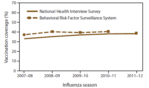 Figure 5 is a line graph showing Influenza vaccination coverage among adults aged ≥18 years according to the National Health Interview Survey and Behavioral Risk Factor Surveillance System in the United States during the 2007-08 through 2011-12 influenza seasons. Overall, influenza vaccination coverage among adults aged ≥18 years increased from 33.0% in the 2007-08 season to 38.3% in the 2011-12 season as measured by NHIS. As measured by BRFSS, coverage among adults aged ≥18 years was 37.2% in 2007-08 and 38.8% in 2011-12.